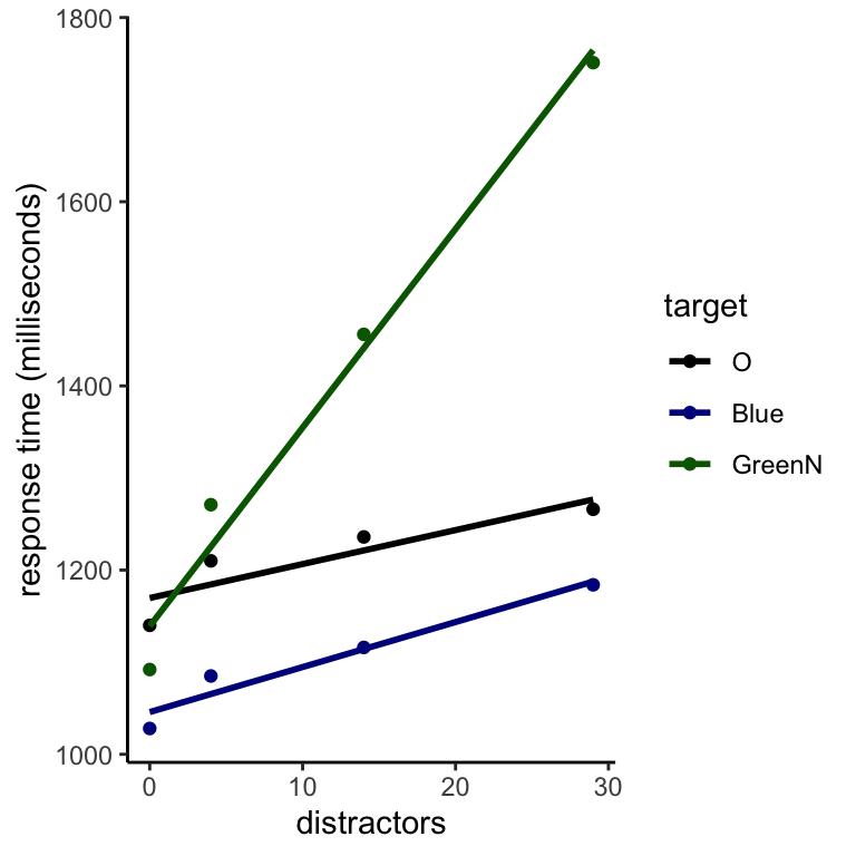 Results for a blue target (among differently-colored distractors), a green 'N' (among Ns of other colors and other letters that are sometimes green), and an 'O' (among other letters).