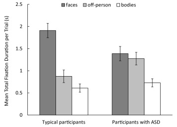 Average amount of time spent looking at different parts of the scene, in sixteen adults with (right) and without (left) autism spectrum disorder.