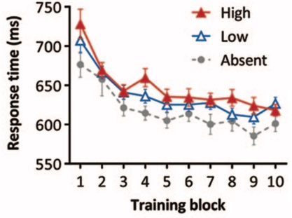 Response times were longest in the high-value condition, a bit faster in the low-value condition, and fastest when no distractor was presented.