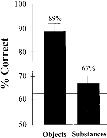 Mean tracking accuracy and standard error for each condition. The horizontal line running through the graph represents the performance that would be obtained if one tracked only one object and guessed on the others — 62.5% when tracking four items in a display of eight.