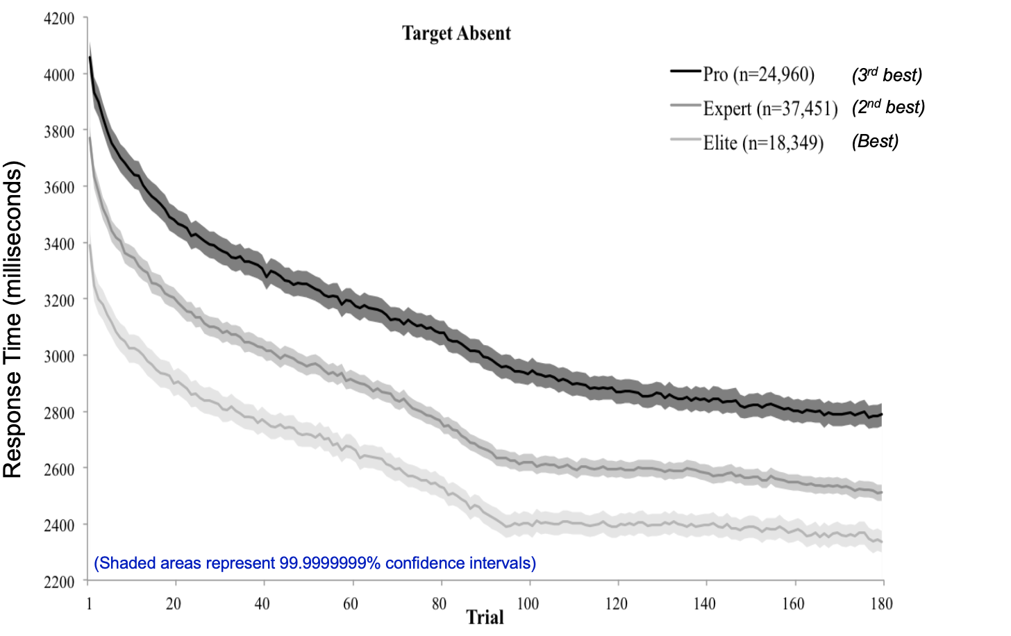 Response time when searching for a prohibited item versus trial number, for participants with 3 different levels of initial performance.