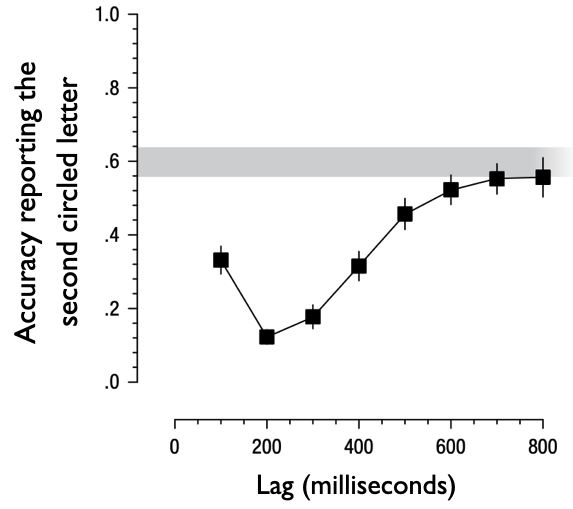 The vertical axis is the accuracy reporting the second circled letter, as a function of lag (only trials where the participants also got the first letter correct are included). They grey band shows the proportion of trials that average participants were correct for the first letter.